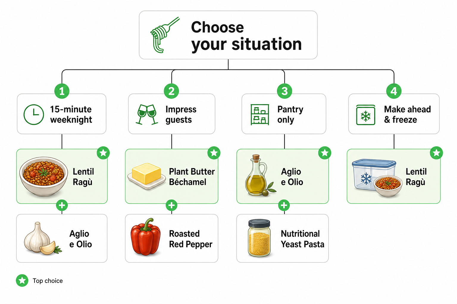 Decision tree showing which vegan pasta recipe to make based on your cooking situation: 15-minute weeknight, impress guests, pantry only, or make ahead